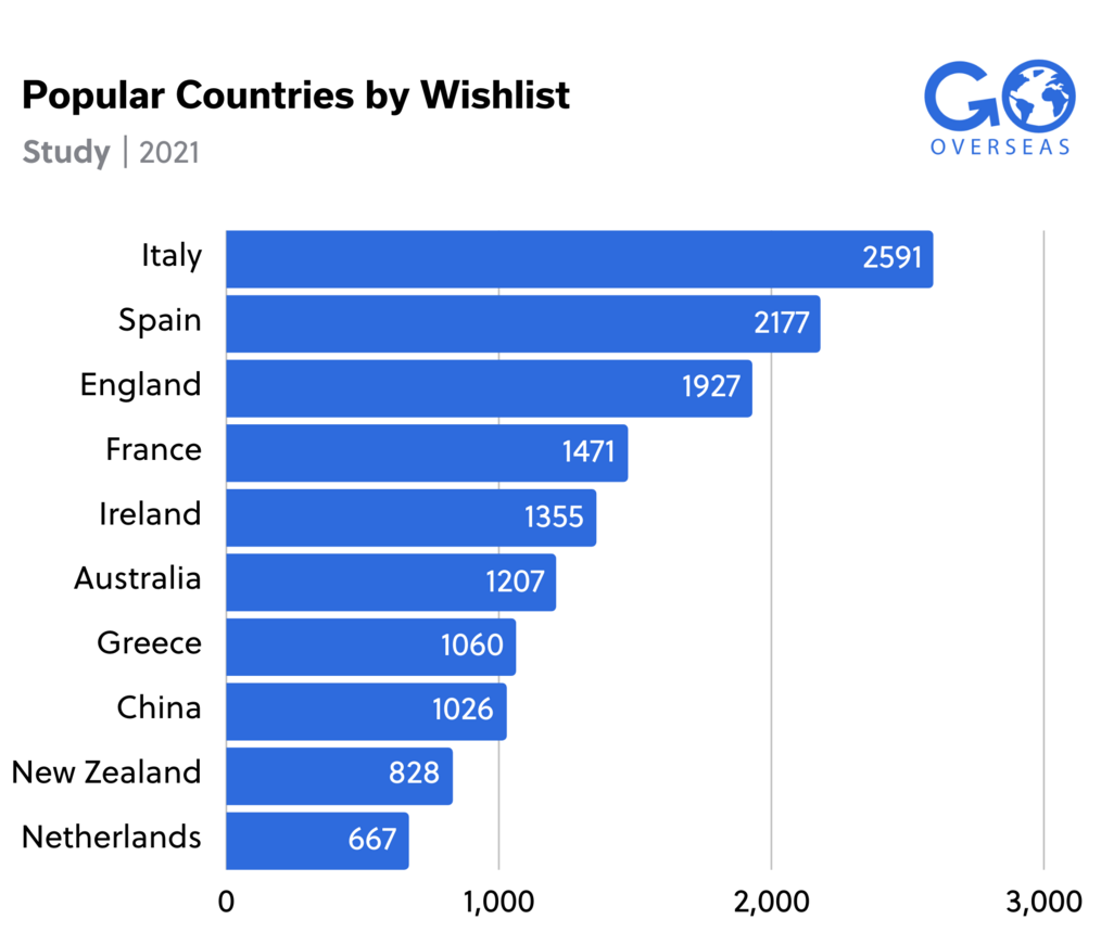 Top 25 Biggest Benefits of Studying Abroad