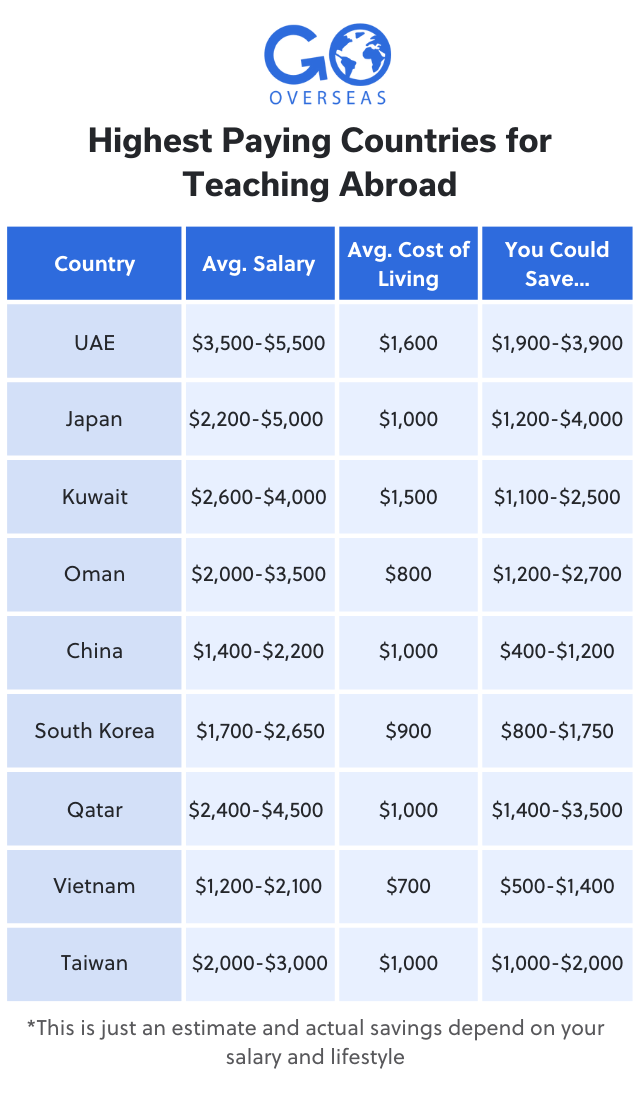 Which Countries Pay the Highest Salaries for Teaching Abroad? | Go Overseas