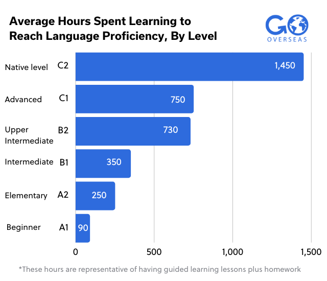 How Long Does it Take to Learn a Language Abroad? | Go Overseas