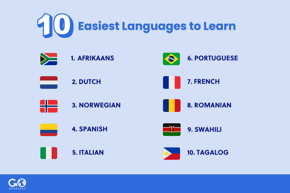 Top 10 Easiest Languages for English Speakers to Learn | Go Overseas